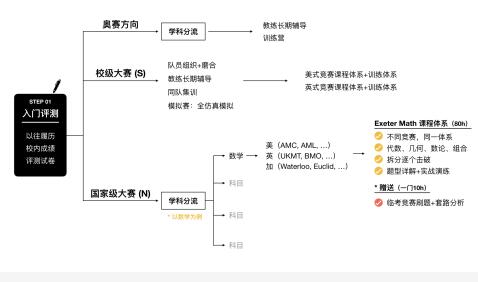 留学英美如何秒变数理方面的“学霸”？