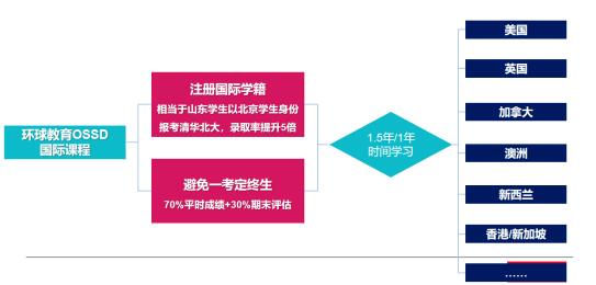 环球OSSD：加拿大高同步课程线上发布会，重磅来袭！