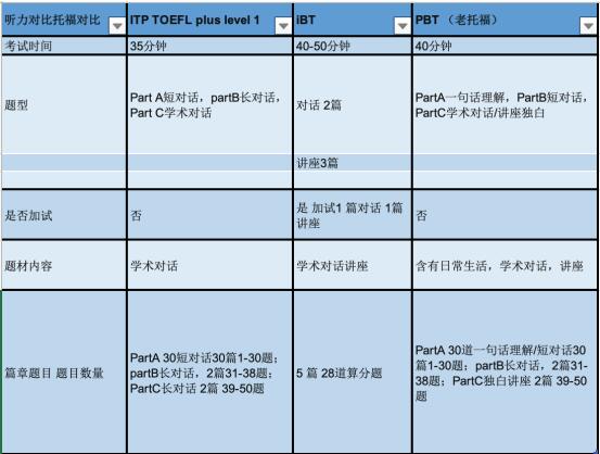 托福ITP考试题型分析及常见问题答疑