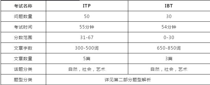 托福ITP考试题型分析及常见问题答疑