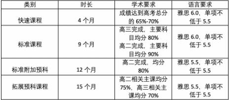 关于英澳预科要知道的事