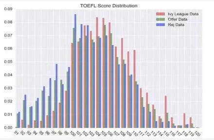 托福要考多少分，才能申请美国TOP30大学？