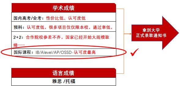 广州环球教育OSSD课程