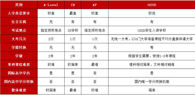 广州环球教育OSSD课程