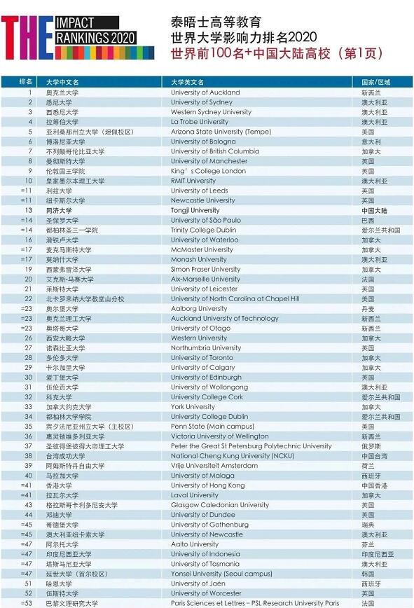 2020年泰晤士高等教育【世界大学影响力排名】发布！