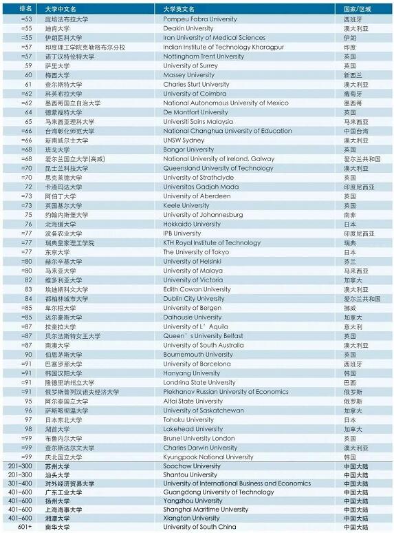 2020年泰晤士高等教育【世界大学影响力排名】发布！