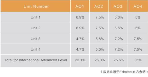 2020年A-Level考试改革