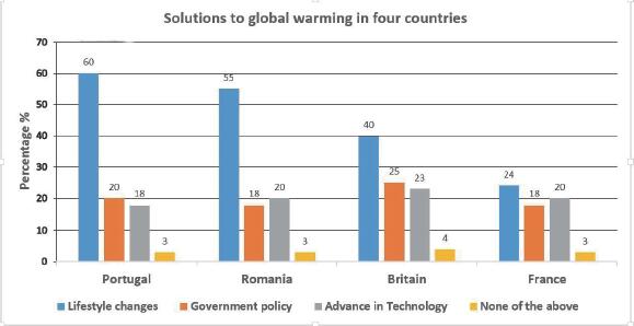 雅思小作文真题及范文：关于“全球变暖最有效解决方案”的投票数据
