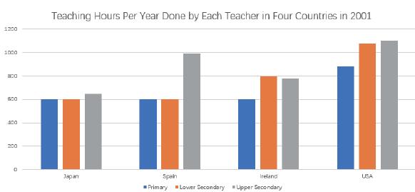 雅思小作文真题及范文：四个国家的老师年均授课量的变化