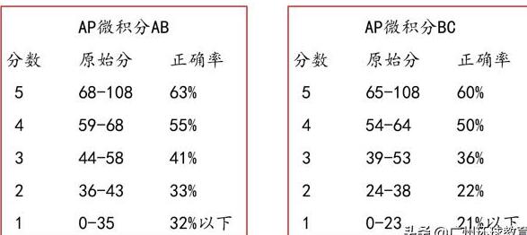 2020AP出分！最全查分攻略和算分规则来了！