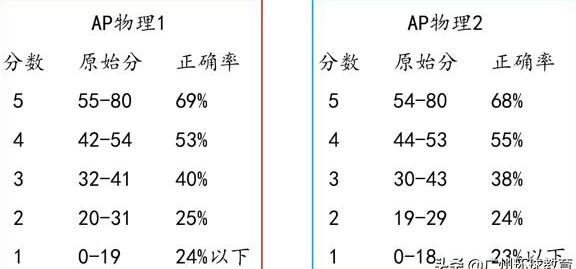 2020AP出分！最全查分攻略和算分规则来了！