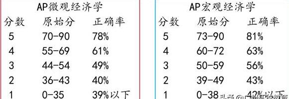 2020AP出分！最全查分攻略和算分规则来了！