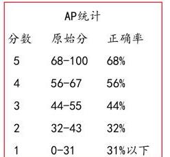 2020AP出分！最全查分攻略和算分规则来了！