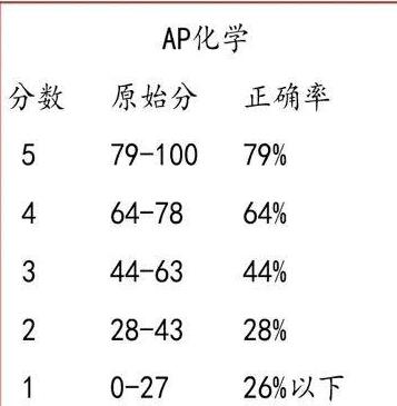 2020AP出分！最全查分攻略和算分规则来了！