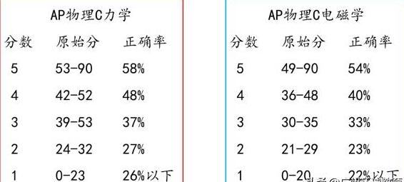 2020AP出分！最全查分攻略和算分规则来了！