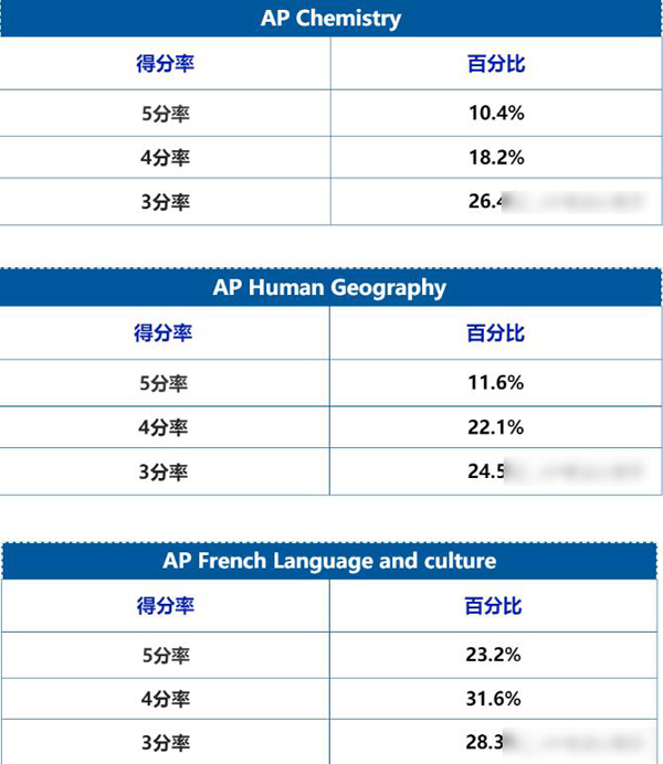 AP全部科目的不同分数的得分率