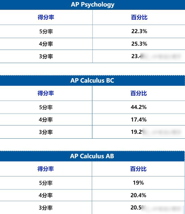 AP全部科目的不同分数的得分率