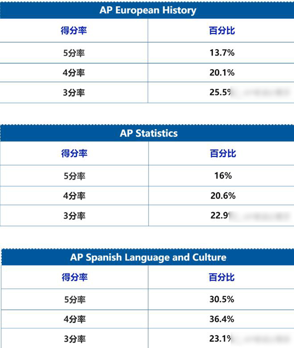 AP全部科目的不同分数的得分率