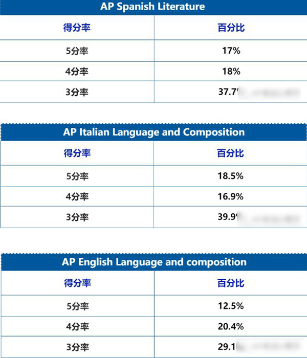 AP全部科目的不同分数的得分率