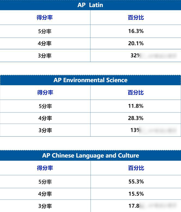 AP全部科目的不同分数的得分率