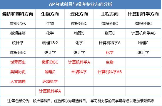 A-Level/AP/IB/AEAS等主流国际课程