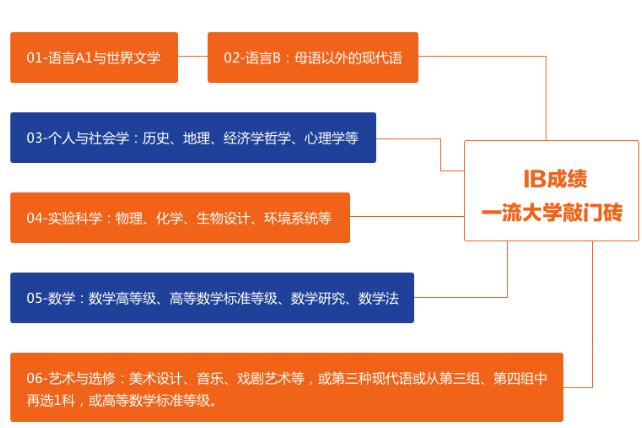 A-Level/AP/IB/AEAS等主流国际课程