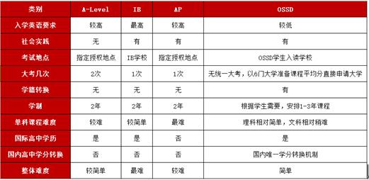 环球教育OSSD课程双保险升学世界名校