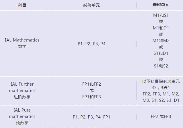 Edexcel数学各单元如何组合，就看这篇！