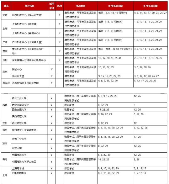 最新雅思考试动向