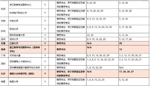 最新雅思考试动向