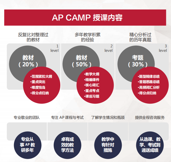 AP备考攻略5分方程式拿走不谢