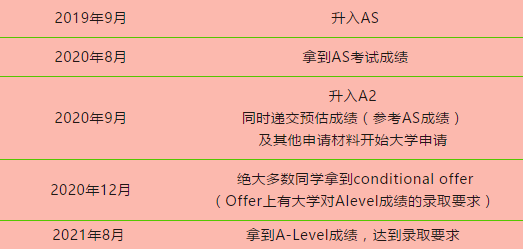 GCSE考A，A-level就能考A？