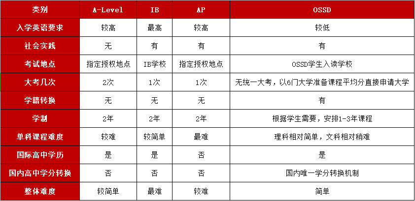 如何用一年时间轻松直升世界TOP50顶尖院校？