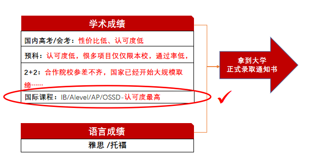 如何用一年时间轻松直升世界TOP50顶尖院校？