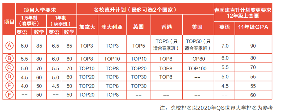 如何用一年时间轻松直升世界TOP50顶尖院校？