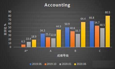 Edexcel官方数据|一起来看国际生Alevel达A*率，常选科目近几次考试成绩横向对比