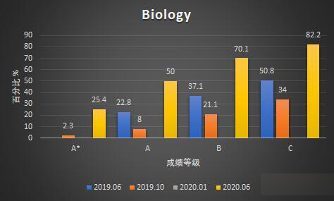 Edexcel官方数据|一起来看国际生Alevel达A*率，常选科目近几次考试成绩横向对比