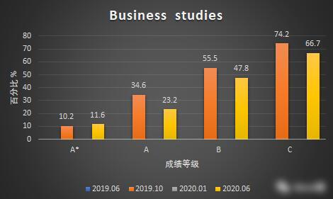 Edexcel官方数据|一起来看国际生Alevel达A*率，常选科目近几次考试成绩横向对比