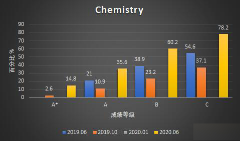 Edexcel官方数据|一起来看国际生Alevel达A*率，常选科目近几次考试成绩横向对比