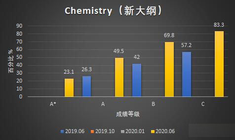 Edexcel官方数据|一起来看国际生Alevel达A*率，常选科目近几次考试成绩横向对比