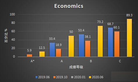 Edexcel官方数据|一起来看国际生Alevel达A*率，常选科目近几次考试成绩横向对比