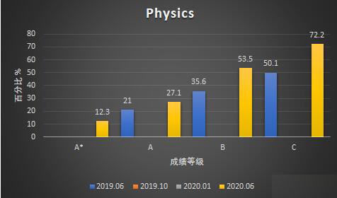 Edexcel官方数据|一起来看国际生Alevel达A*率，常选科目近几次考试成绩横向对比