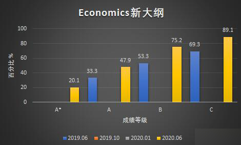 Edexcel官方数据|一起来看国际生Alevel达A*率，常选科目近几次考试成绩横向对比