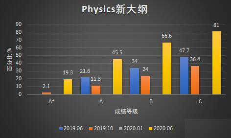 Edexcel官方数据|一起来看国际生Alevel达A*率，常选科目近几次考试成绩横向对比