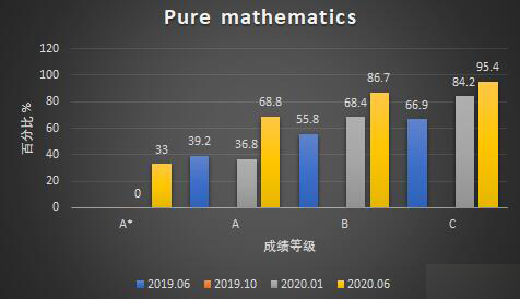 Edexcel官方数据|一起来看国际生Alevel达A*率，常选科目近几次考试成绩横向对比