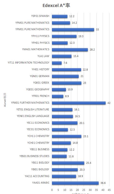 Edexcel官方数据|一起来看国际生Alevel达A*率，常选科目近几次考试成绩横向对比
