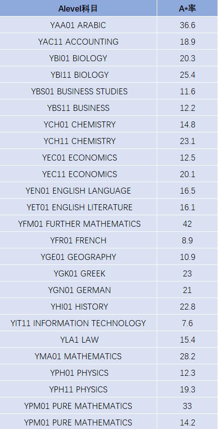 Edexcel官方数据|一起来看国际生Alevel达A*率，常选科目近几次考试成绩横向对比