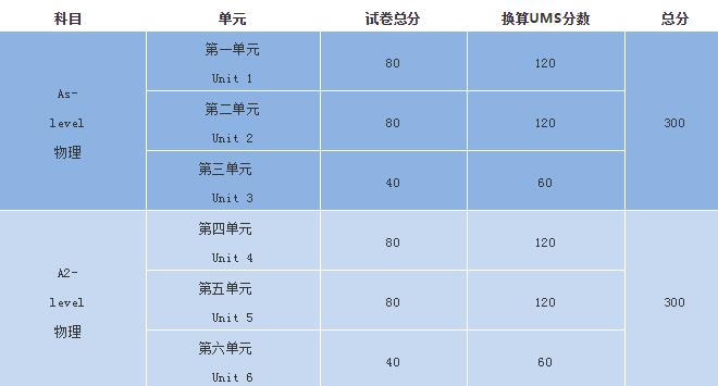 As,A2,A-level成绩到底该如何换算