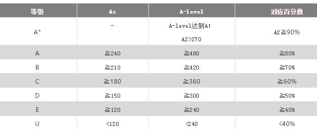 As,A2,A-level成绩到底该如何换算