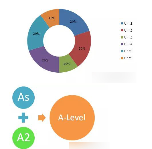 As,A2,A-level成绩到底该如何换算